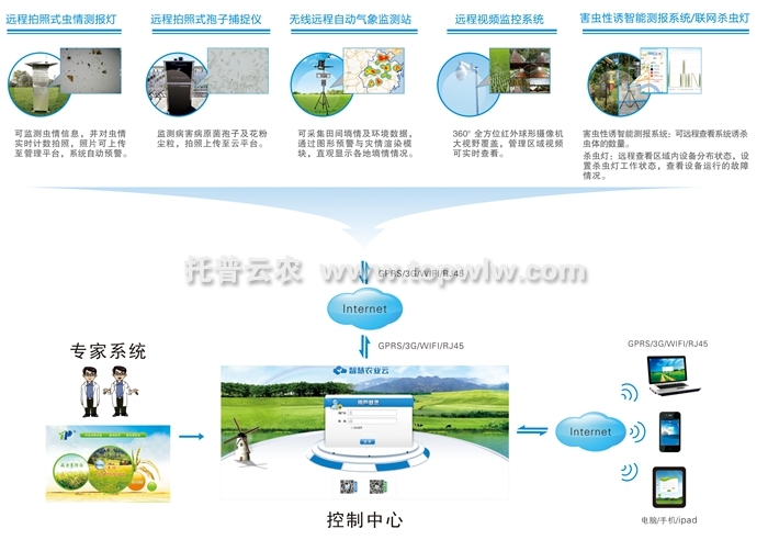 農業四情監測系統