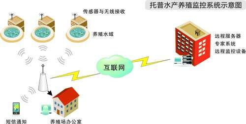 水产养殖管理系统示意图.jpg