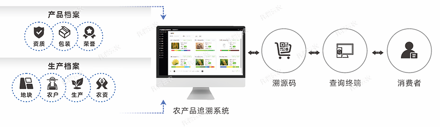 农产品质量安全追溯管理系统