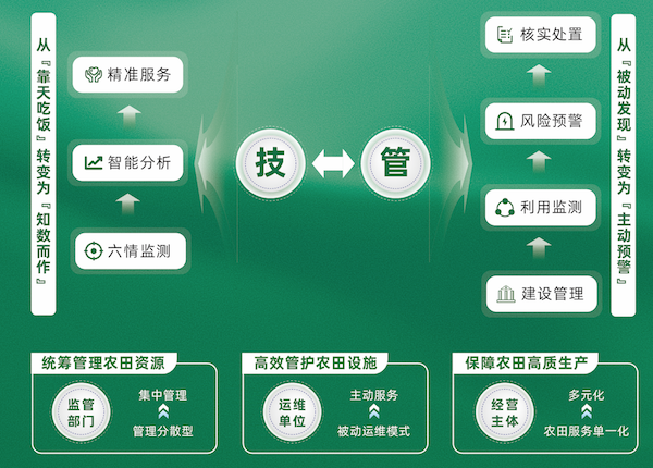 數(shù)字高標(biāo)準(zhǔn)農(nóng)田建設(shè)解決方案